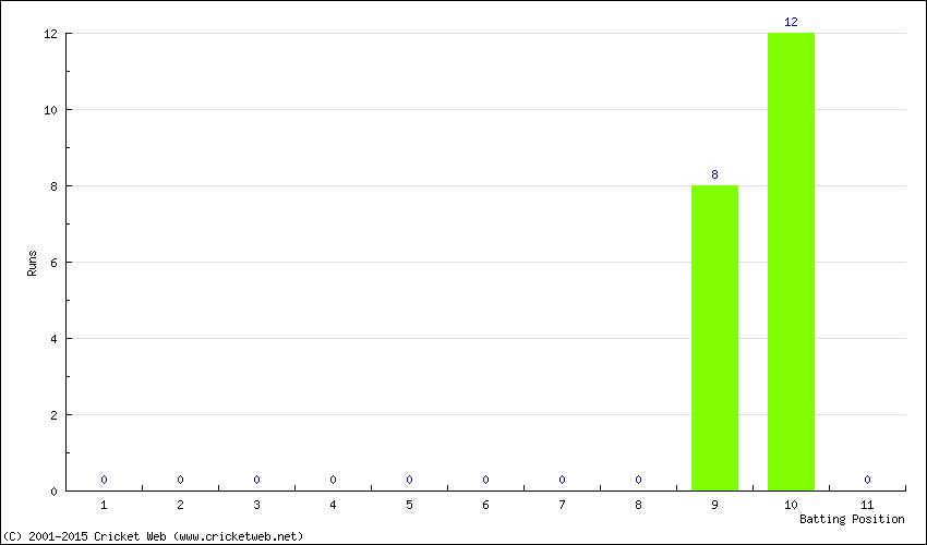 Runs by Batting Position