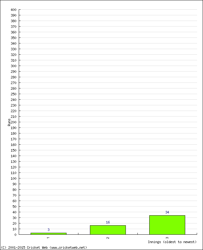 Batting Performance Innings by Innings