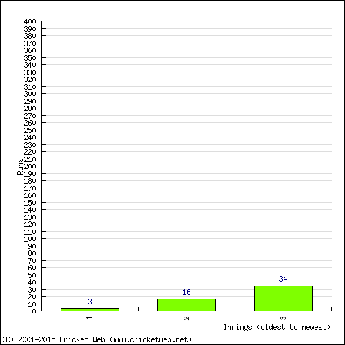 Batting Recent Scores