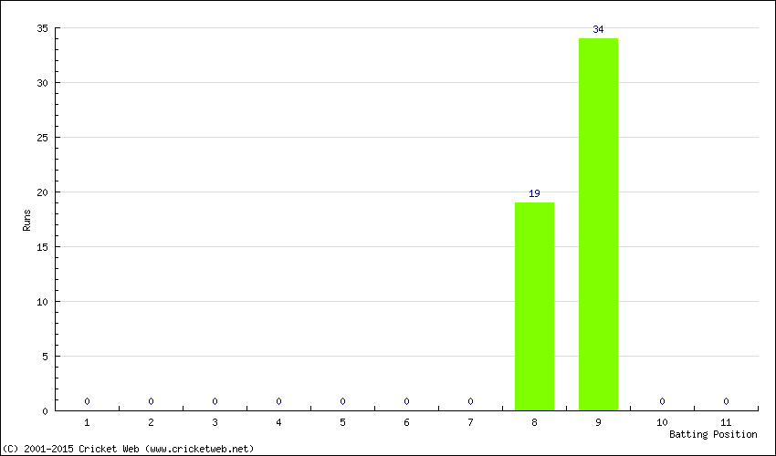 Runs by Batting Position