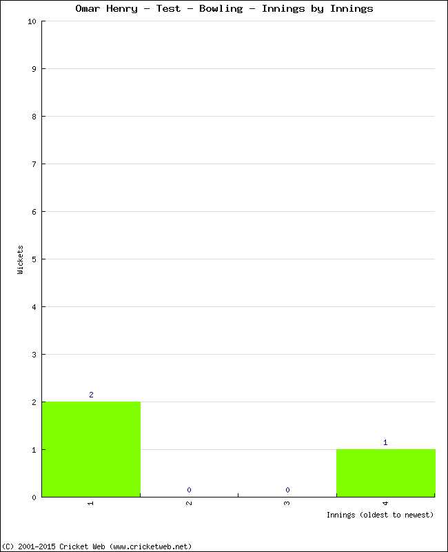 Bowling Performance Innings by Innings