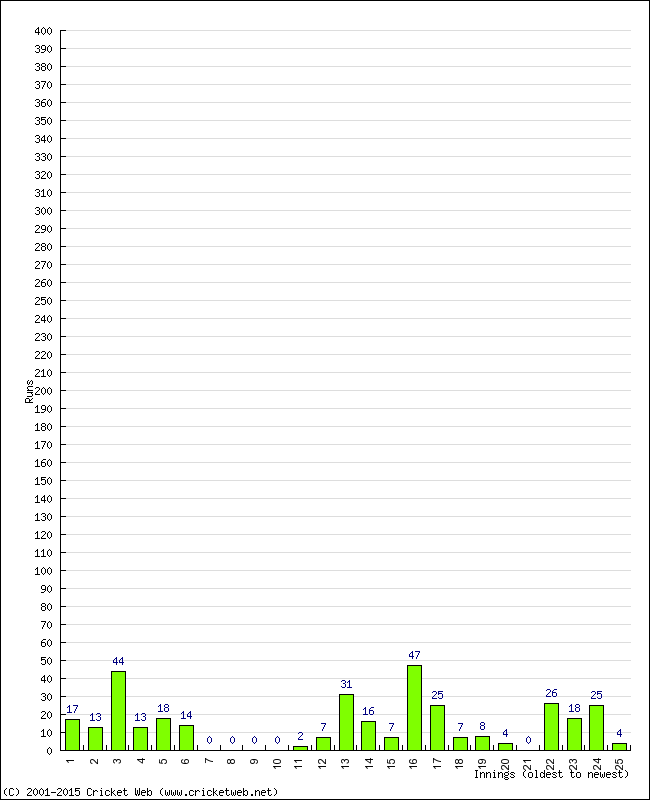 Batting Performance Innings by Innings