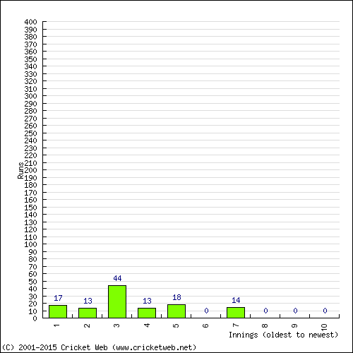 Batting Recent Scores