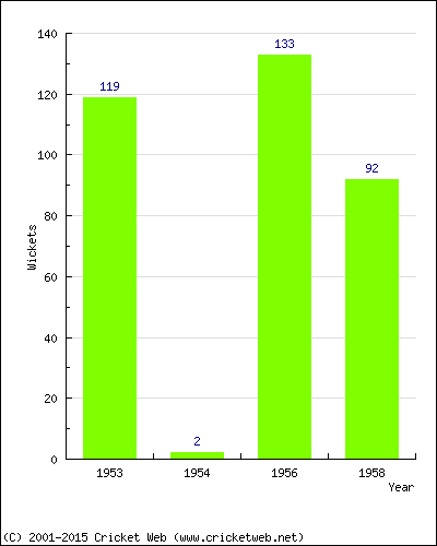 Runs by Year