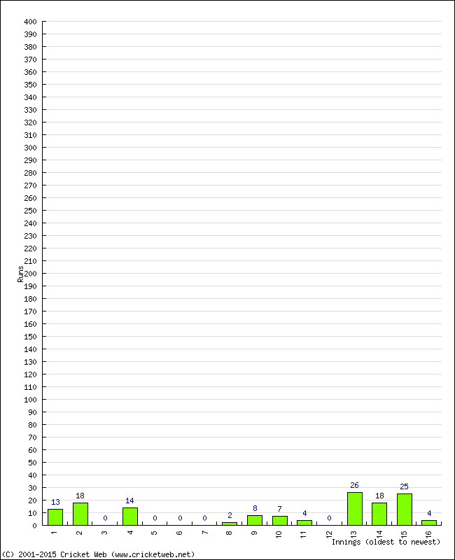 Batting Performance Innings by Innings - Away