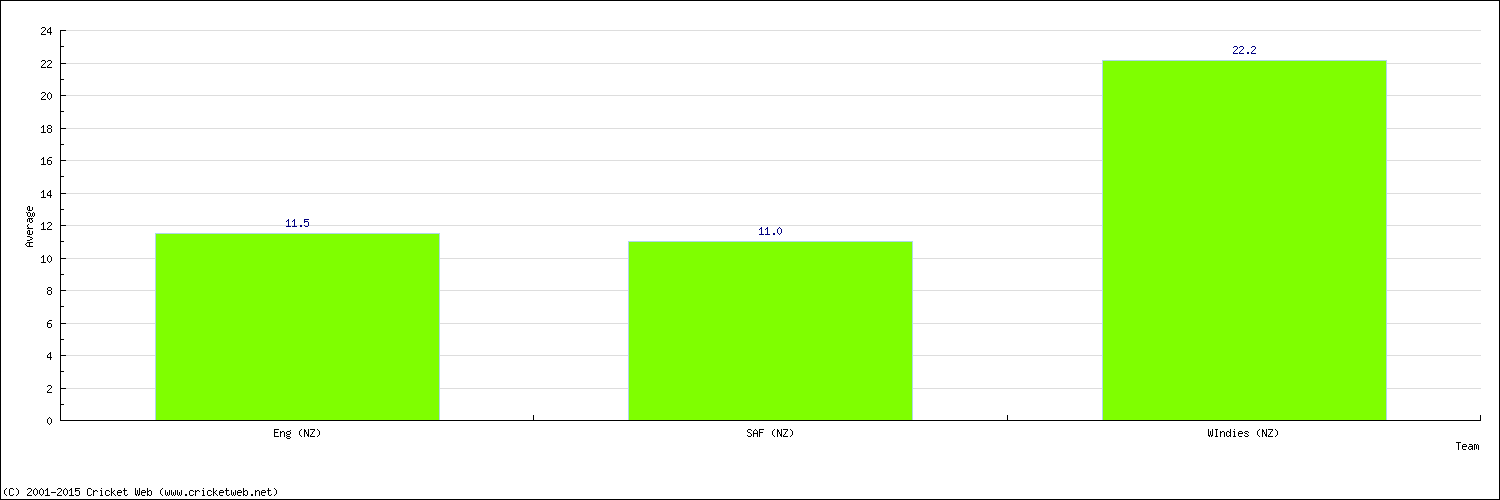 Batting Average by Country