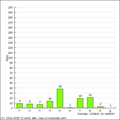 Batting Recent Scores