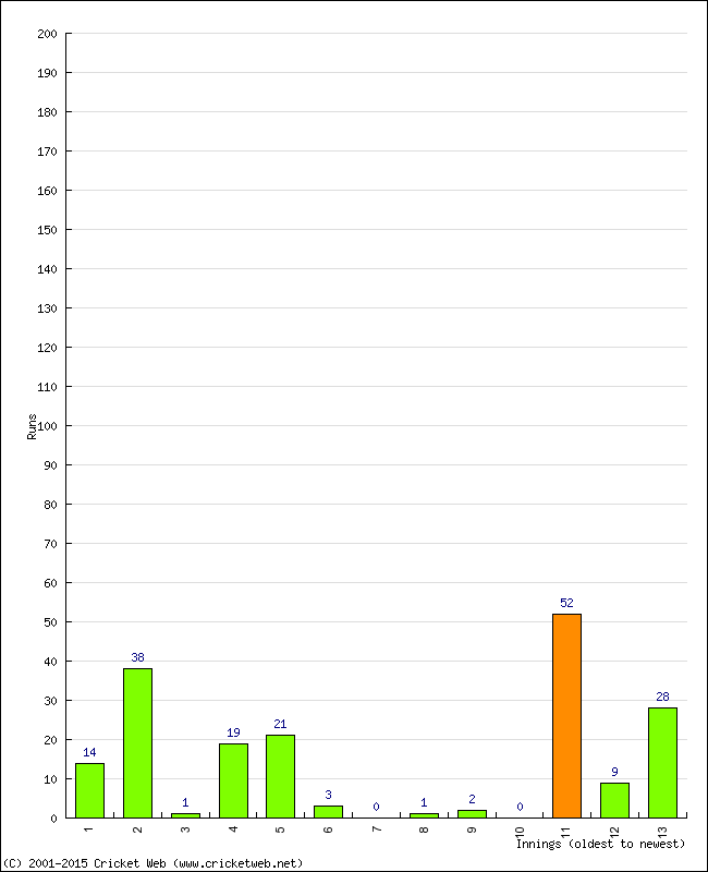 Batting Performance Innings by Innings - Away