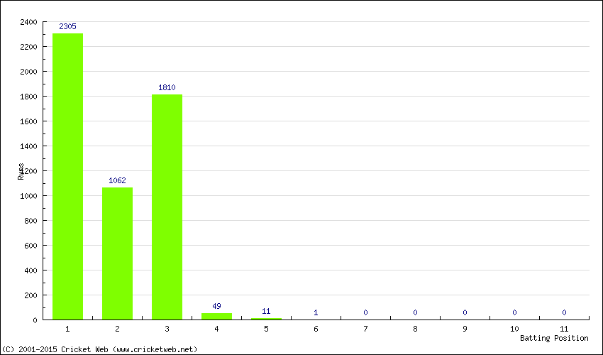 Runs by Batting Position