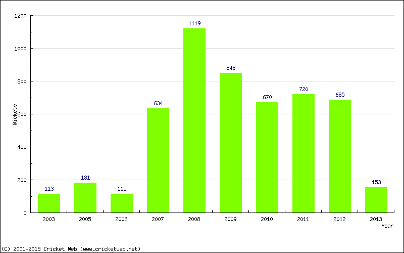 Runs by Year