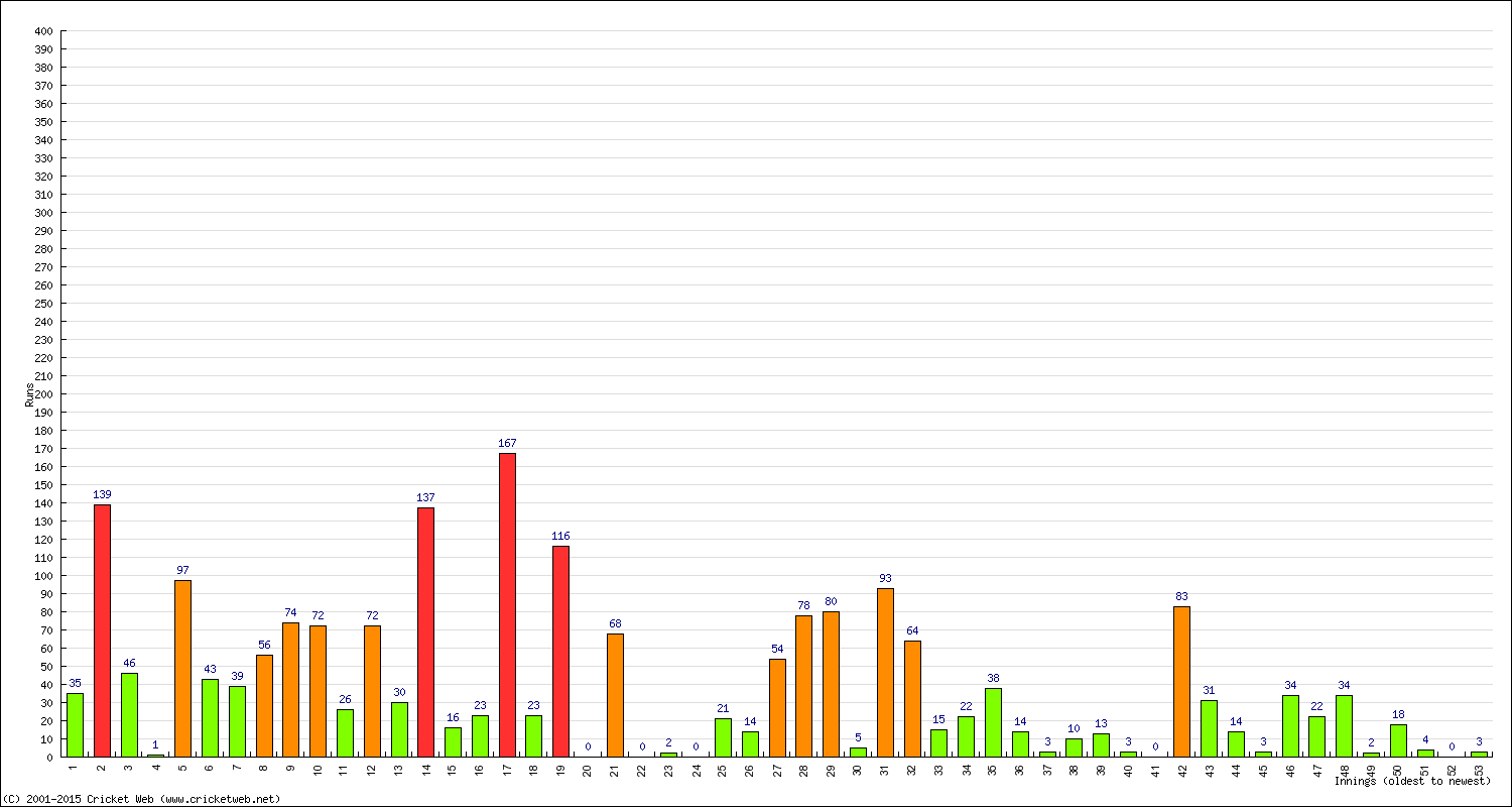 Batting Performance Innings by Innings - Away