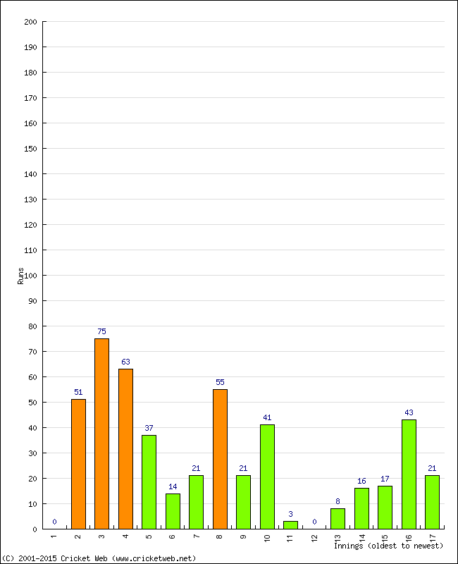 Batting Performance Innings by Innings - Home