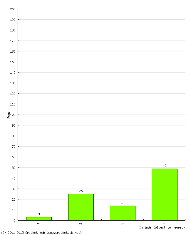 Batting Performance Innings by Innings