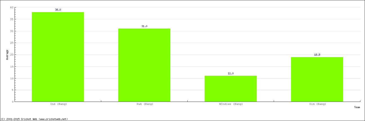 Bowling Average by Country