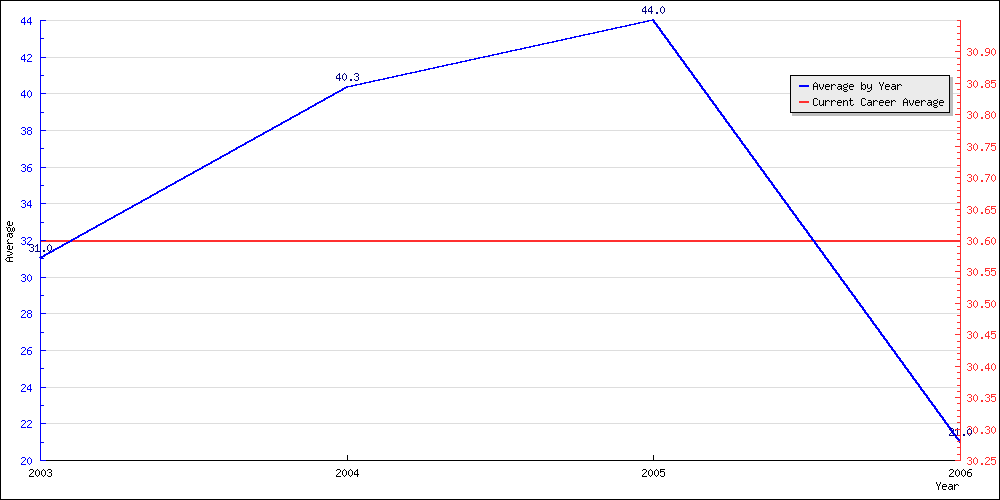 Bowling Average by Year