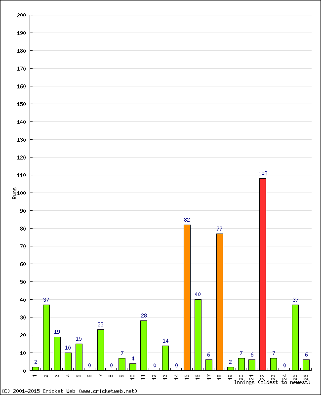 Batting Performance Innings by Innings - Home