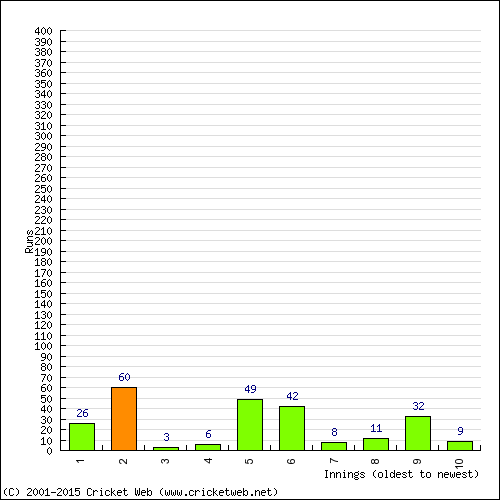 Batting Recent Scores