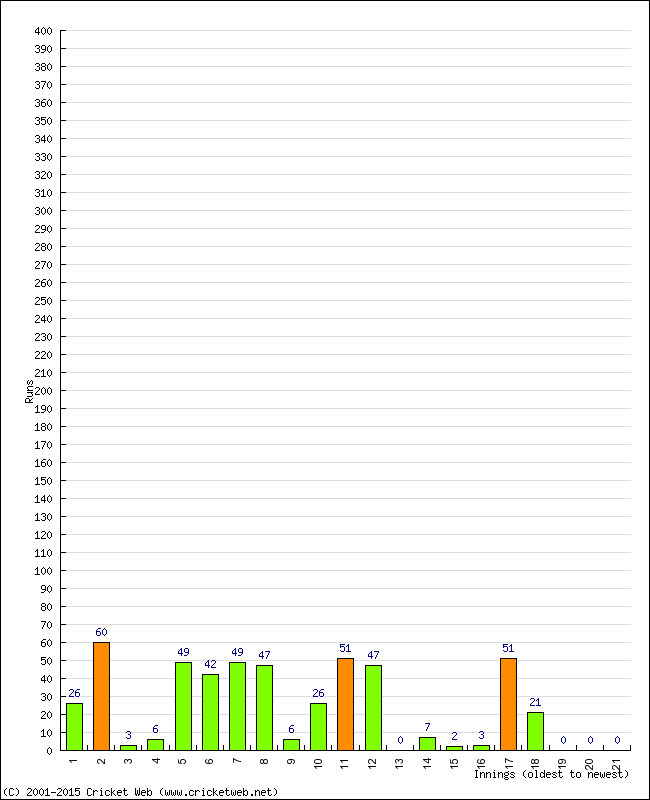 Batting Performance Innings by Innings - Away