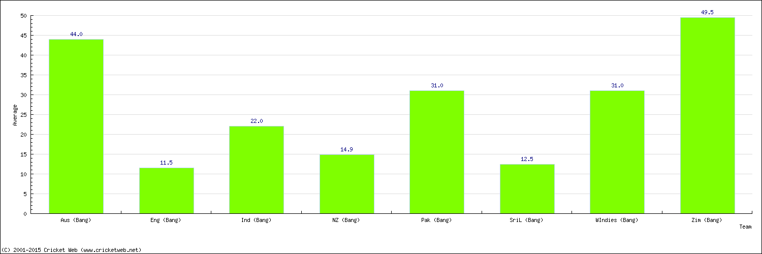 Batting Average by Country