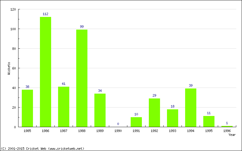 Runs by Year