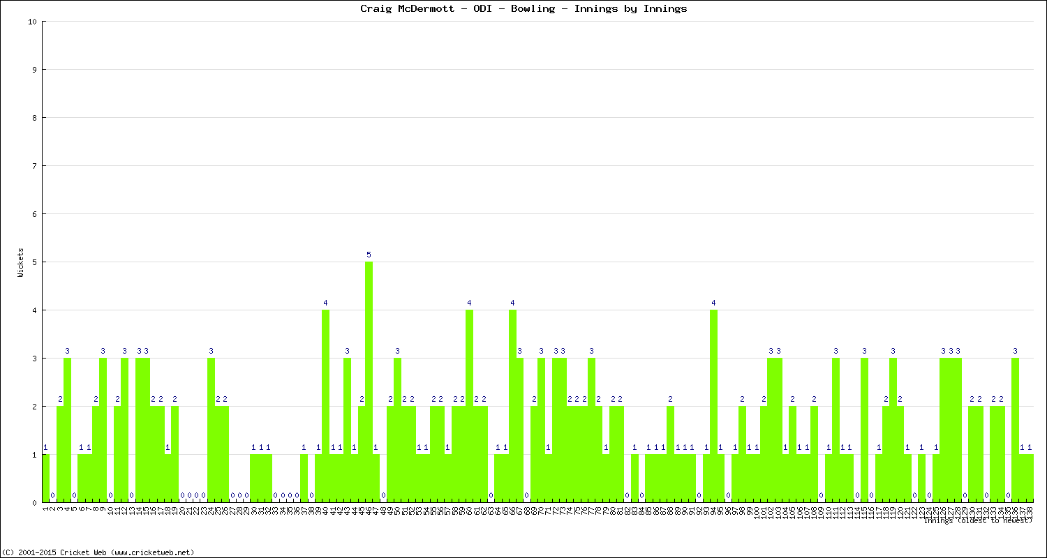 Bowling Performance Innings by Innings