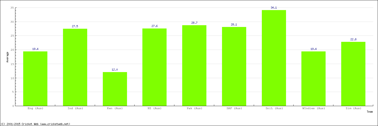 Bowling Average by Country