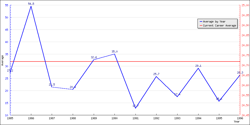 Bowling Average by Year