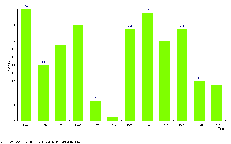 Wickets by Year