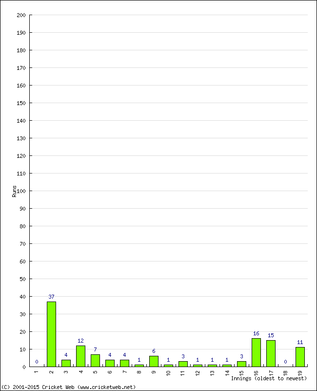 Batting Performance Innings by Innings - Away