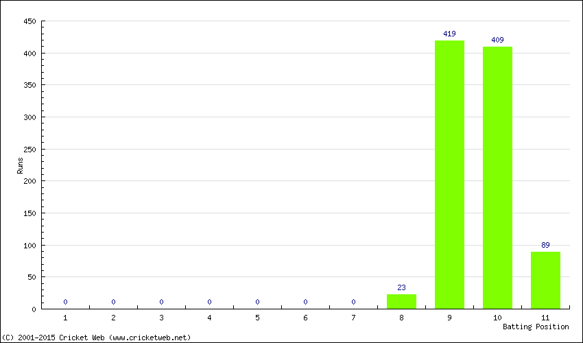 Runs by Batting Position