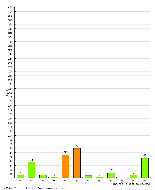 Batting Performance Innings by Innings