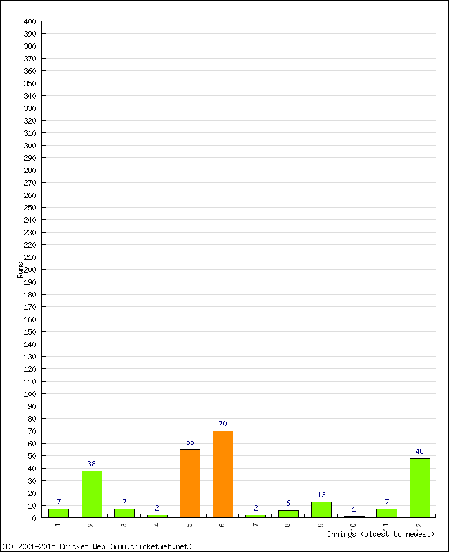 Batting Performance Innings by Innings - Away