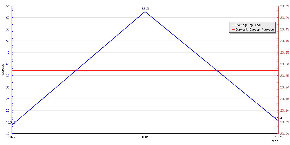 Batting Average by Year