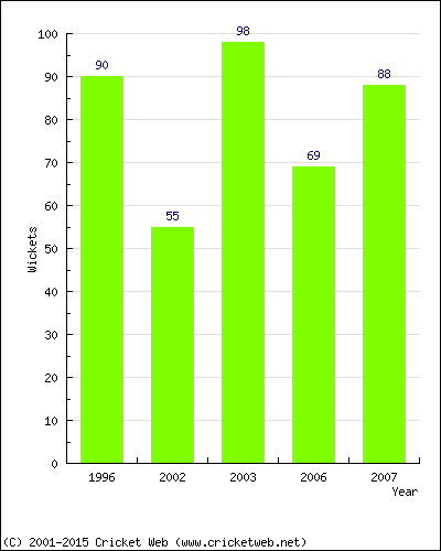 Runs by Year