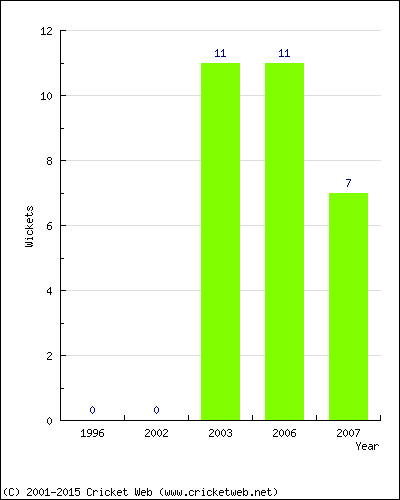 Wickets by Year