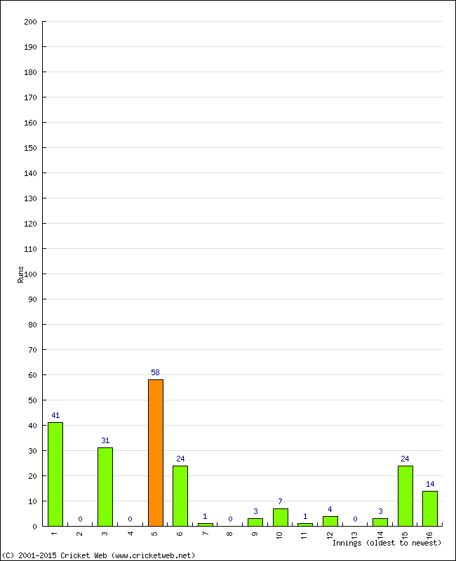 Batting Performance Innings by Innings - Away