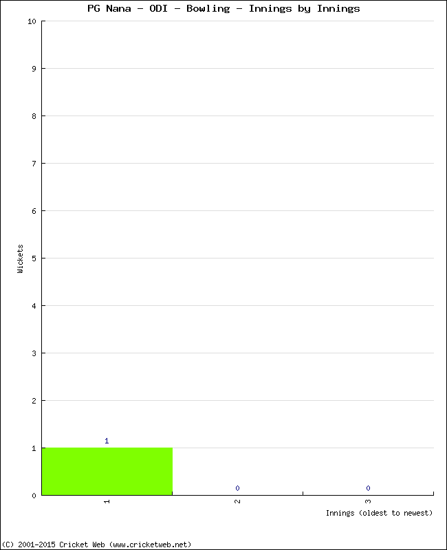 Bowling Performance Innings by Innings