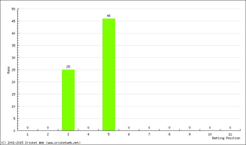 Runs by Batting Position