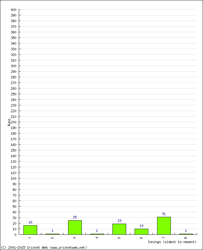 Batting Performance Innings by Innings