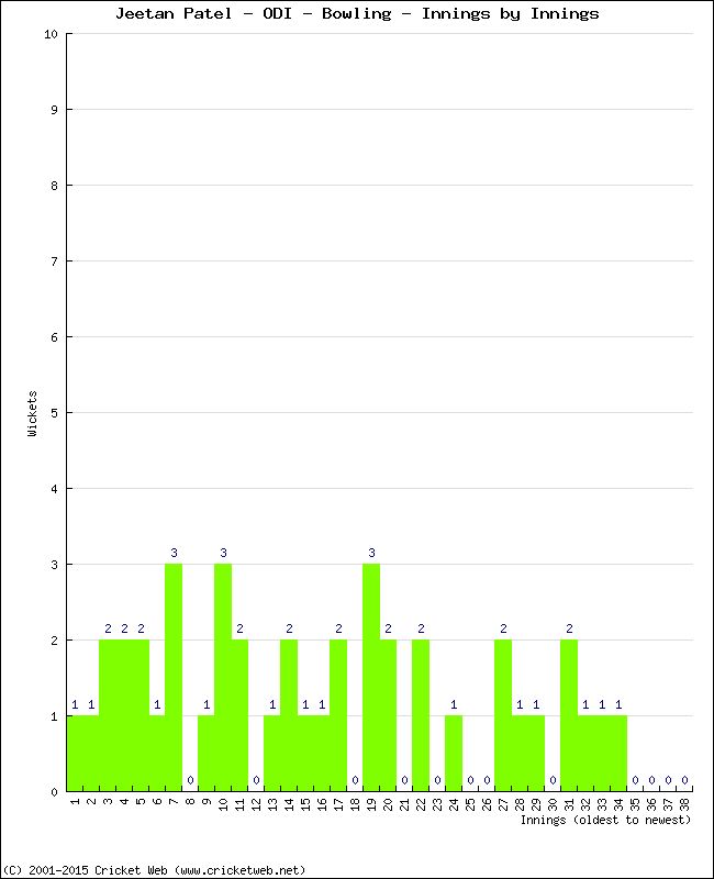 Bowling Performance Innings by Innings