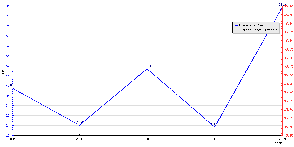 Bowling Average by Year