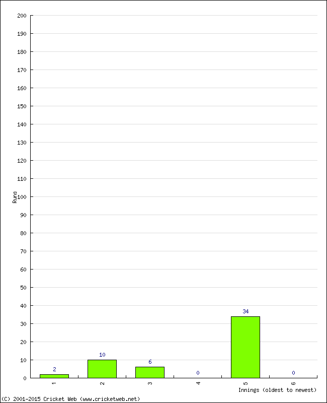 Batting Performance Innings by Innings - Home