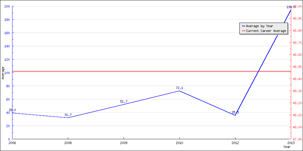 Bowling Average by Year