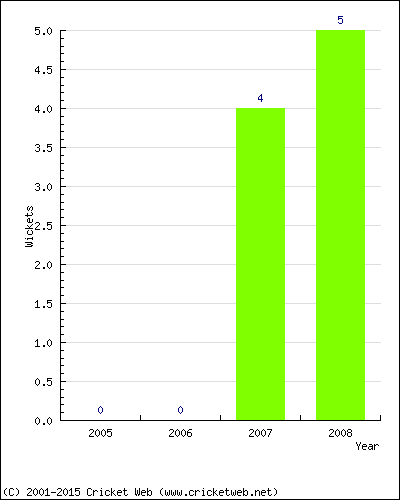 Runs by Year