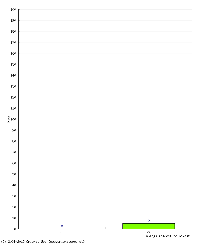 Batting Performance Innings by Innings - Home