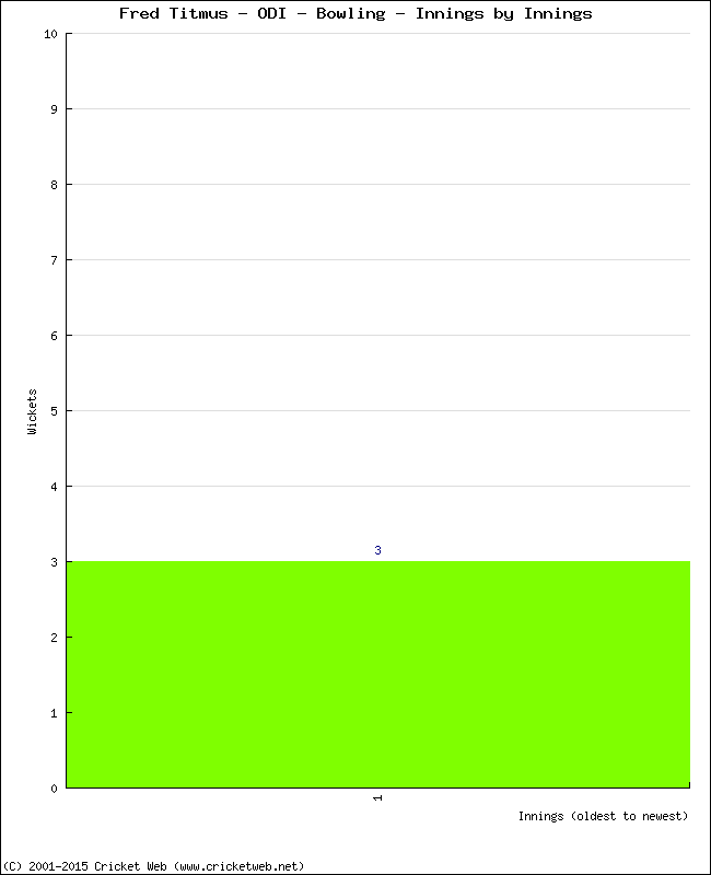 Bowling Performance Innings by Innings