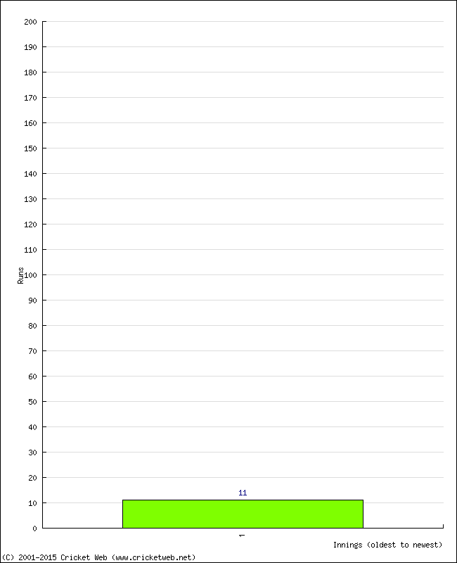 Batting Performance Innings by Innings - Away