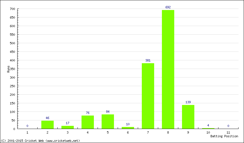 Runs by Batting Position