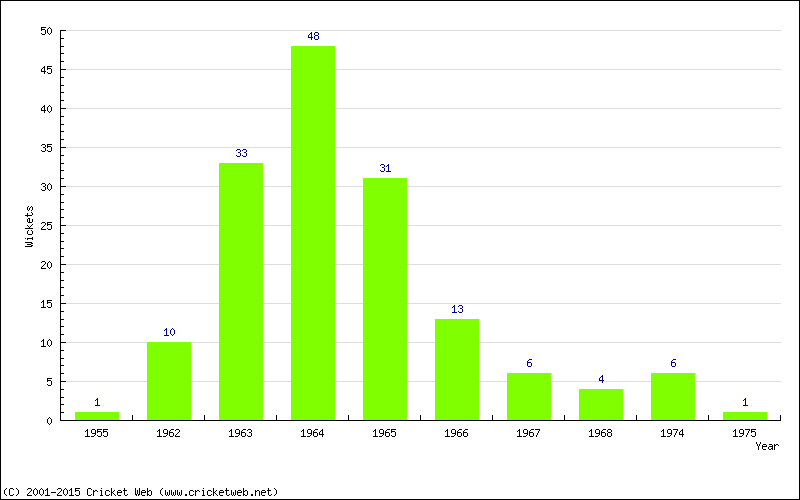 Wickets by Year