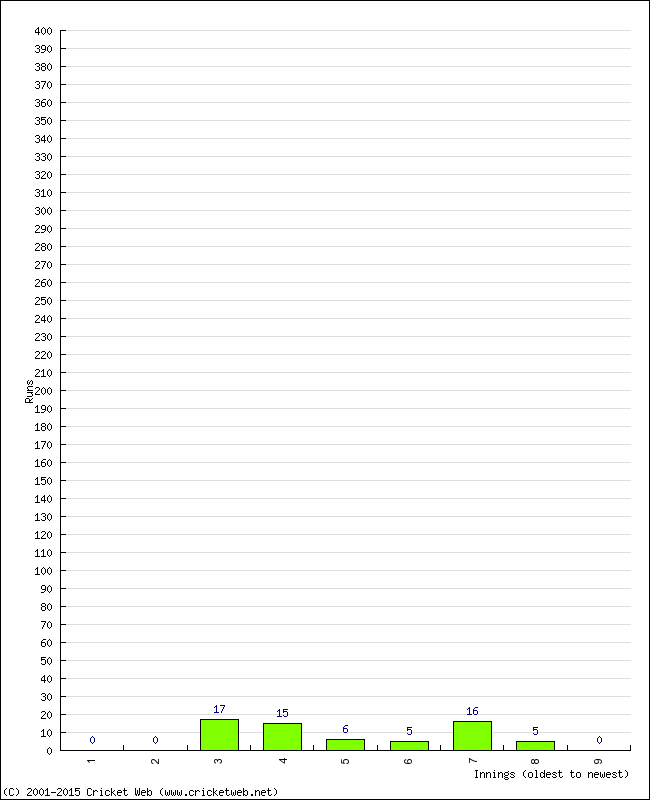 Batting Performance Innings by Innings